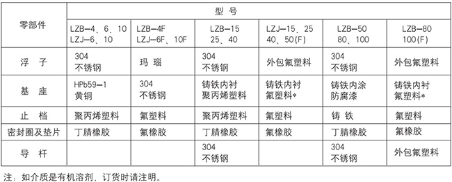 塑料轉子流量計零部件材質對照表