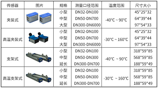 dn32超聲波流量計傳感器分類圖