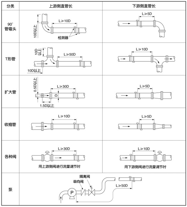 dn32超聲波流量計安裝位置圖