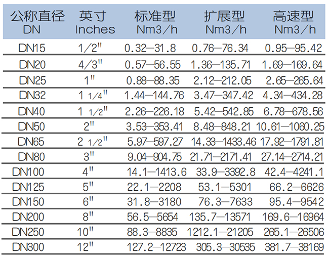 氫氣計量表流量范圍表