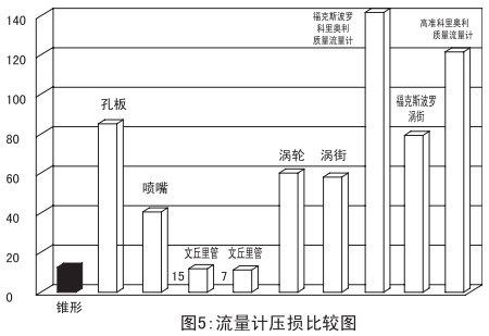 焦爐煤氣流量計壓損比較圖